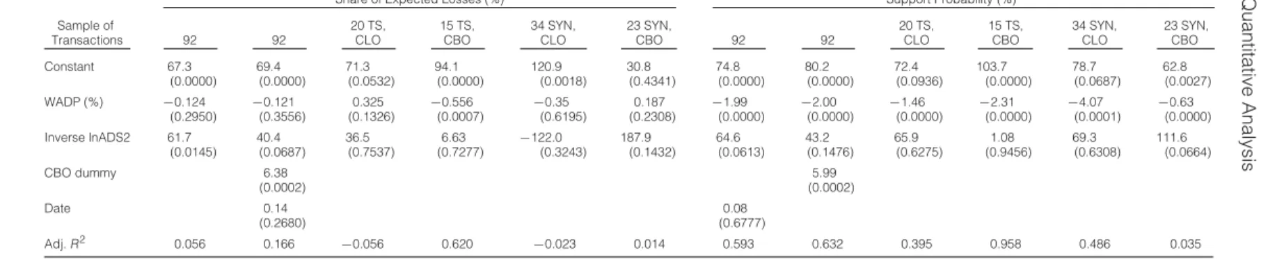 Table 6 reports the coefﬁcients (Newey-West (1987) heteroskedasticity-adjusted p -values in parentheses) for OLS regressions explaining the share of expected losses of the FLP and the support probability of the FLP
