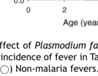 Figure 5. Effect of Plasmodium falciparum positivity at baseline on incidence of fever in Tanzanian children