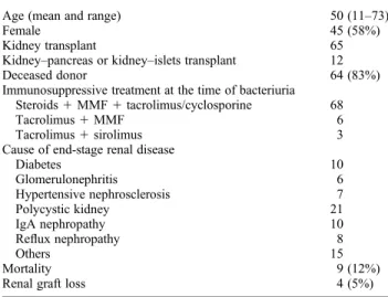 Table 1. Characteristics of 77 patients with asymptomatic bacteriuria