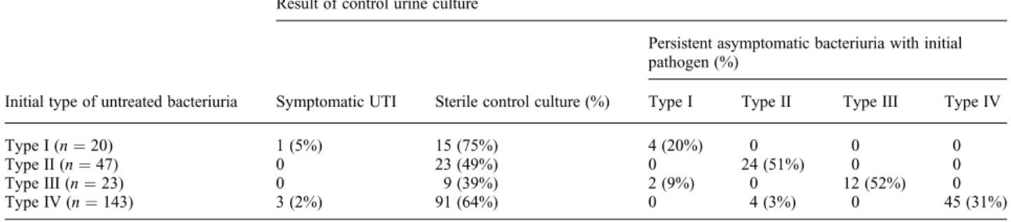 Table 4. Outcome of 233 untreated asymptomatic bacteriuria