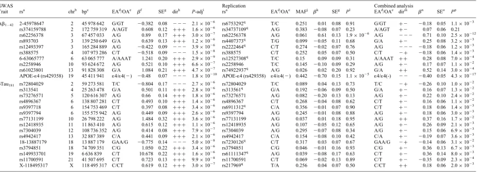 Table 2. Summary of GWAS, replication and overall meta-analysis for SNPs with P , 5 × 10 26 and the same effect direction in all three GWAS samples