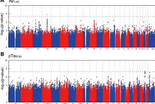 Figure 1. Genome-wide signal intensity (Manhattan) plots. (A) Results for the association with CSF Ab 1 – 42 