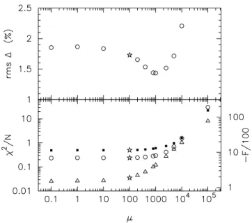 Figure 10. Entropy tests. Top panel: deviation rms (μ) of the particle models from the isotropic rotator internal velocity moments