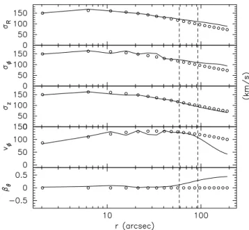 Figure 12. Comparison of the intrinsic velocity moments in the equatorial plane of the axisymmetric isotropic rotator particle model and target model.