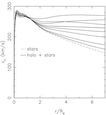Figure 15. Circular velocity curves of the potentials used in the modelling, including the self-consistent model A (dashed line), and a sequence of dark matter haloes (solid lines)