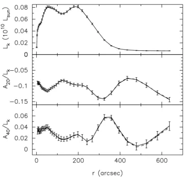 Figure 16. Comparison of the photometric constraints with the final models A (self-consistent, dashed line), D (dotted line), and G (full line)