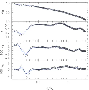 Figure 2. Isophote parameter profiles for the NGC 4697 photometry com- com-pared with those of the deprojected luminosity models shown in Fig