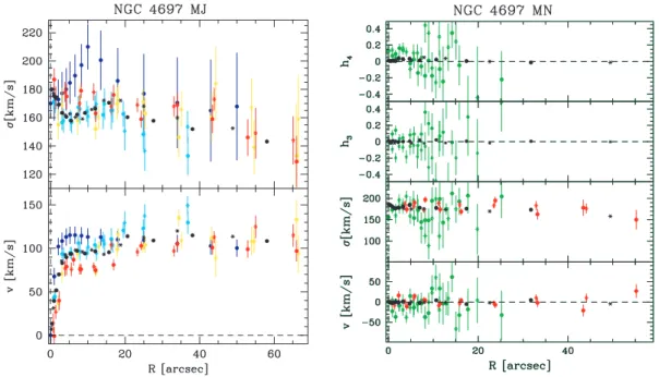Figure 4. Comparison between the different absorption-line kinematics along the major-axis (left-hand panel) and the minor-axis (right-hand panel)