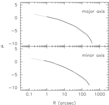 Figure 8. Comparison of the surface brightness of NGC 4697 (solid lines) with the γ -model described in the text and seen under i = 80 ◦ inclination (dotted lines)
