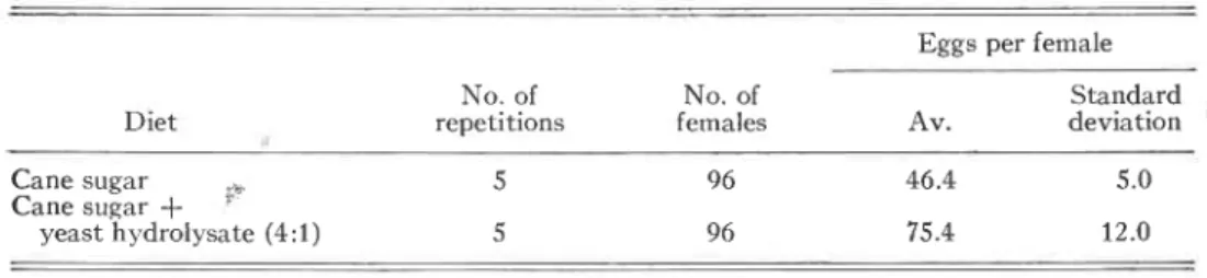 Table  11.  Comparison  of  oviposition  with  sand trays and artificial oviposition  devices  Oviposition  medium  No