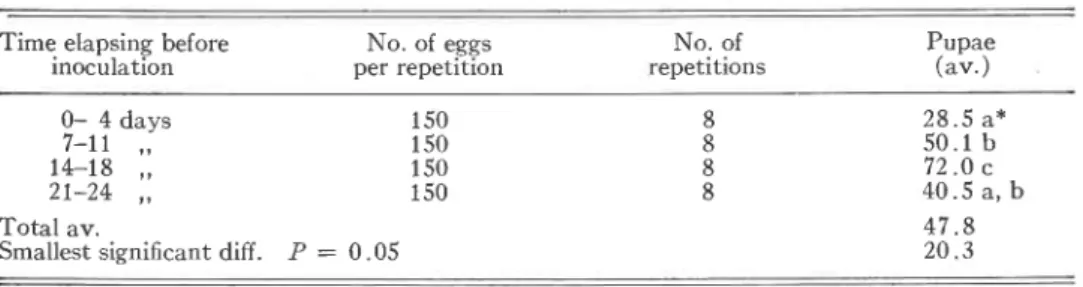 Table  IV.  Influence of  germinating  carrot seed on the rearing results 