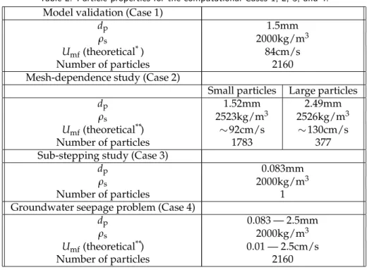 Table 2: Particle properties for the computational Cases 1, 2, 3, and 4.