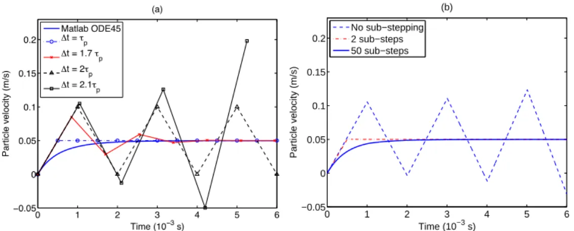 Figure 8: Sub-stepping study (Case 3): Particle velocity from (a) theoretical prediction with different time step sizes and from (b) numerical simulations using the hybrid solver with and without sub-stepping.