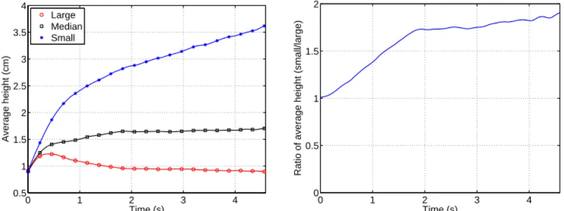 Figure 11: Quantitative description of transport and particle size segregation caused by upward seepage flows (Case 4)