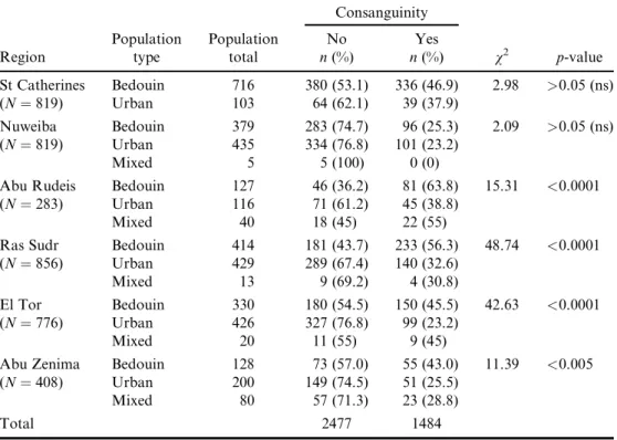 Table 2. Consanguinity rates in Bedouin and urban settings in South Sinai