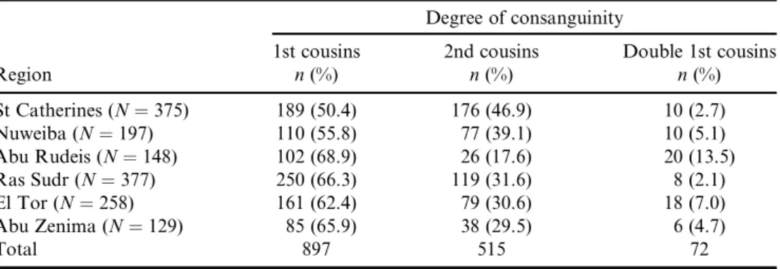 Table 3. Categories of consanguineous marriages in different regions of South Sinai (N ¼ 1484) Region Degree of consanguinity1st cousinsn(%)2nd cousinsn(%) Double 1st cousinsn(%) St Catherines (N ¼ 375) 189 (50.4) 176 (46.9) 10 (2.7) Nuweiba (N ¼ 197) 110 