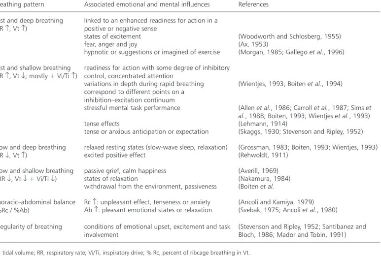 Table 1 Summary of breathing patterns related to emotions and mental load [modified from Boiten (Boiten, 1994)]