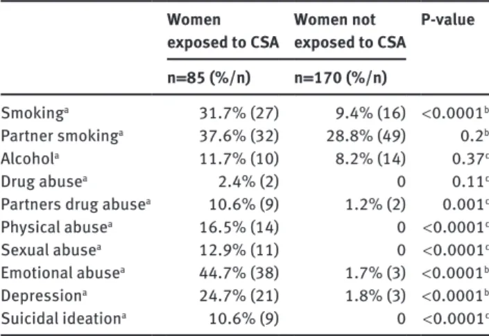 Table 1 Risk behavior and risk factors during the index-pregnancy.