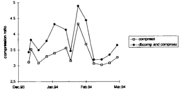 Fig. 2. The performance of DBCOMP in combination with 'compress'.