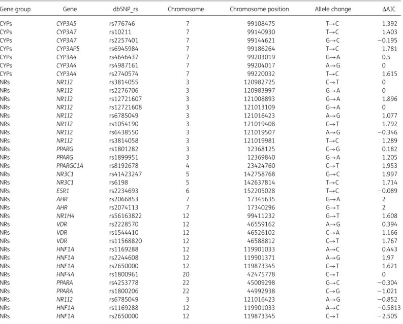 Table 2. Summary characteristics and influence of the genetic variants on darunavir log CL in the GAM analysis