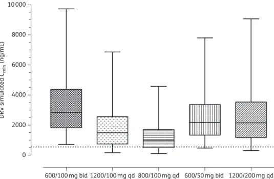 Figure 2. Simulated darunavir (DRV) minimal concentrations (C min ) for various combinations of darunavir and ritonavir doses