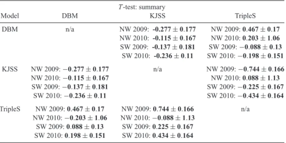 Table 5. Results of T-test for each pair of models for each year and each region. For each cell, the row header indicates the reference model and the column header indicates the alternative model