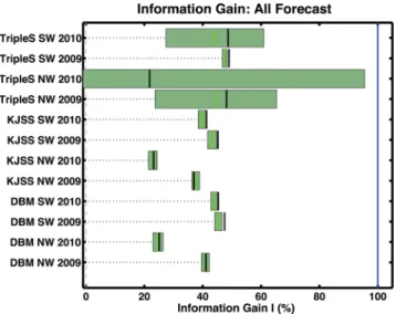Figure 5. Average information gain of the forecast expressed in terms of in percentage of ‘maximum possible’ information gain given by the ‘perfect’