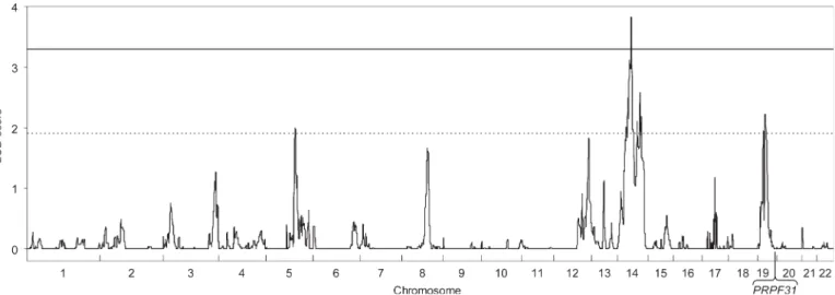 Figure 3. Results of genome-wide quantitative multipoint linkage analysis. Result plot obtained from the regress-based method implemented in the MERLIN software (53)