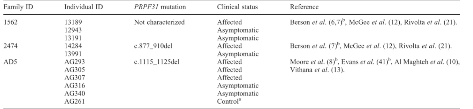 Table 2. Lymphoblastoid cell lines from families showing incomplete penetrance of PRPF31 mutations