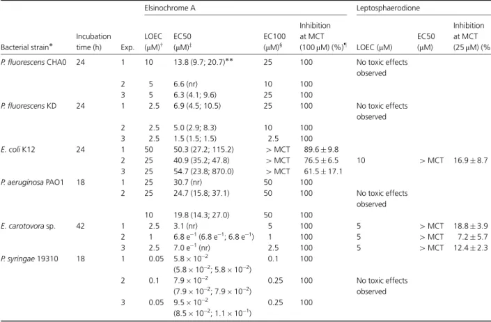 Table 3. Effect of Stagonospora convolvuli LA39 metabolites on Tetrahymena pyriformis