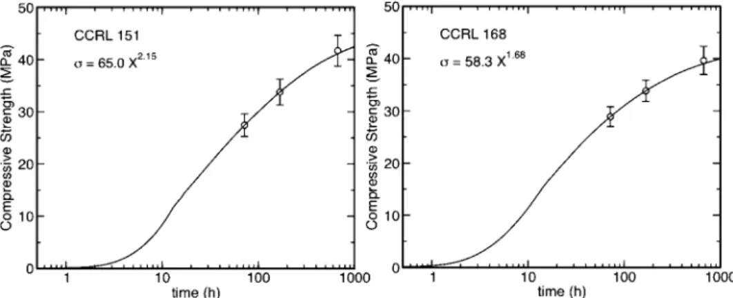 FIG. 5. Predicted time dependence of the heat release in CCRL 151 and CCRL 168 pastes (w/c 5 0.40) cured under sealed conditions at 23 °C.