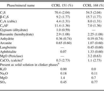 TABLE II. Phase composition, in mass% of major phases in CCRL 151 and CCRL 168, based on Rietveld re ﬁ nement of x-ray powder diffraction patterns using 11% corundum by mass as an internal standard