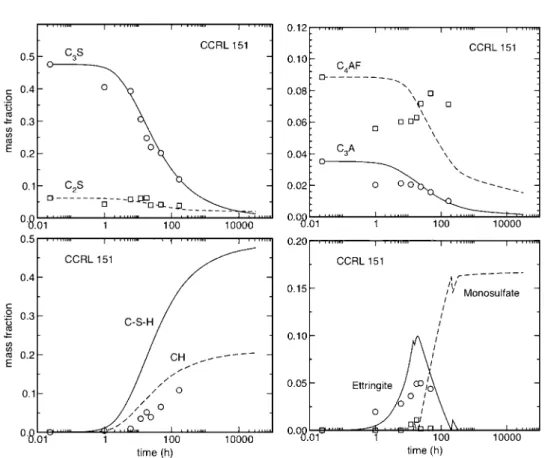 FIG. 3. Mass fractions of the four major clinker phases, C – S – H gel, CH, ettringite, and monosulfate as a function of time in CCRL 151 paste (w/c 5 0.45) hydrated at 23 °C under sealed conditions