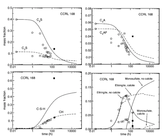 FIG. 4. Mass fractions of the four major clinker phases, C – S – H gel, CH, ettringite, and monosulfate as a function of time in CCRL 168 paste (w/c 5 0.45) hydrated at 23 °C under sealed conditions