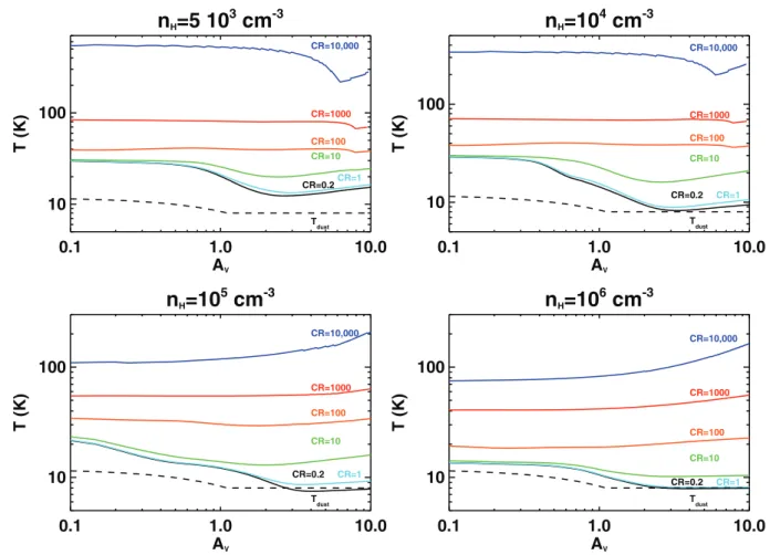 Figure 2. The gas temperature profiles versus optical extinction inside molecular clouds immersed in a range of CR energy densities, estimated using the time-dependant UCL-PDR code solving both for thermal and chemical equilibrium at each point of the clou