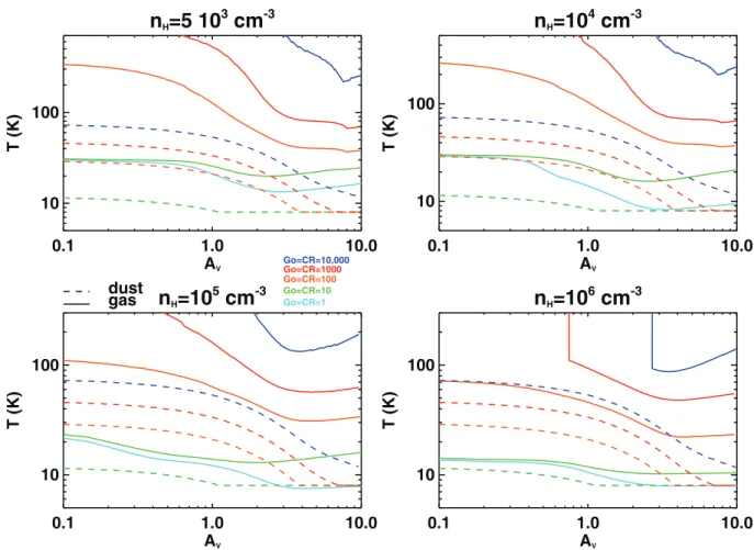 Figure 3. The computed gas and dust temperature profiles versus optical extinction inside molecular clouds as in Fig
