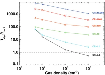 Figure 5. The ratio of dynamical/cooling time-scales in UV-shielded molec- molec-ular gas of CRDRs (A v = 5–10) estimated using the UCL-PDR code and CR energy densities ranging from those expected in quiescent Galactic to compact extreme starbursts.