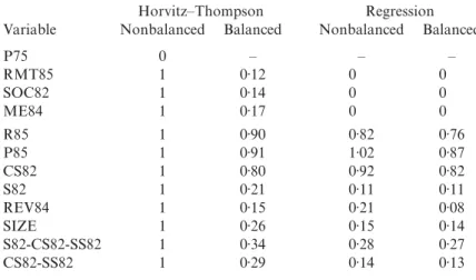 Table 1 shows that variable P75 is exactly balanced while variables RMT85, SOC82 and ME3 are approximately balanced