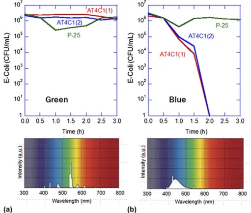 FIG. 7. Antibacterial photocatalytic activity under green and blue lights of P-25 and AT4 after annealing at 500 °C in air.