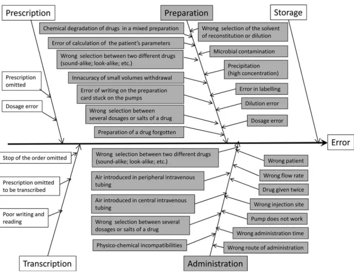 Figure 1 The Ishikawa’s diagram illustrating the ﬁve steps of the medication process with their associated failure modes.