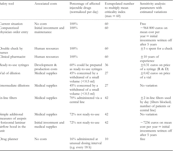 Table 1 The 10 safety tools, their associated costs, the percentage of injectable drugs injected daily affected by each safety tool, the extrapolated number used to multiply mean criticality index, and the parameters for sensitivity analysis, together with