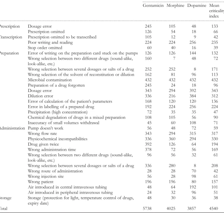 Table 2 Failure modes and criticality indexes for the model drugs (top 10 of failure modes in grey)