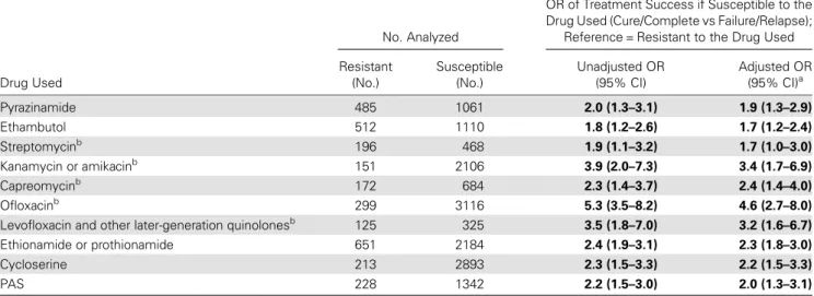 Table 2. Treatment Outcomes (Cure/Complete Versus Failure/Relapse) According to Drug-Speci ﬁ c Susceptibility Testing Result Among Patients With Multidrug-Resistant and Extensively Drug-Resistant Tuberculosis Who Took That Drug