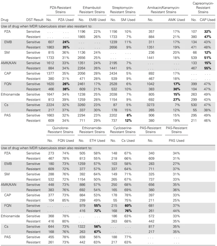 Table 6. Use of Tuberculosis Drugs When Resistant to That Drug, According to Whether Resistant or Sensitive to Other Drugs Drug DST Result PZA-ResistantStrains  Ethambutol-Resistant Strains  Streptomycin-Resistant Strains Amikacin/Kanamycin-Resistant Strai