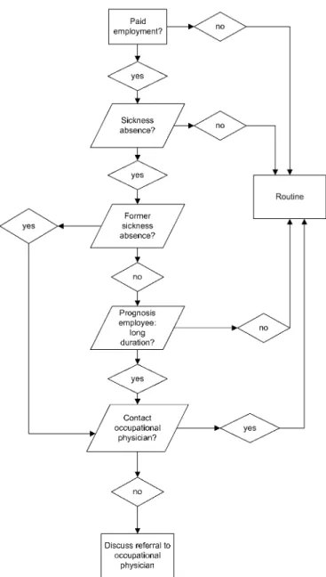Figure 1. Flow diagram of a protocol for GPs to gather information about sickness absence to detect a high risk for LTSA.