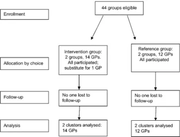 Figure 2. Flow diagram of GP clusters.