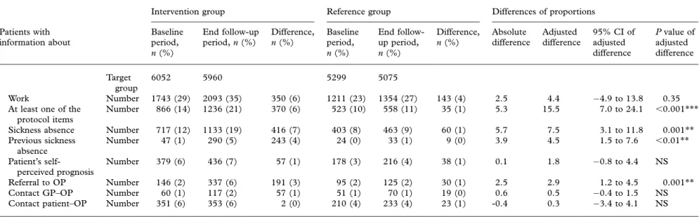 Table 1. Numbers of patients in the target group: patients, aged 15–65, visiting a GP and having paid work in both intervention and reference group a