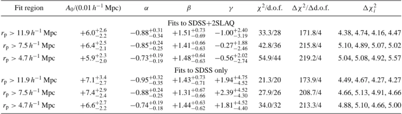 Table 4. The best-fitting parameters to equation (18) using SDSS and 2SLAQ LRGs. Error bars are 95 per cent confidence limits