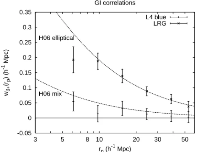 Figure 9. The GI correlation functions w δ+ (r p ) for the full SDSS LRG sample and the L4 blue sample, with the galaxy-to-density conversion using biases of 1.99 and 1.12, respectively