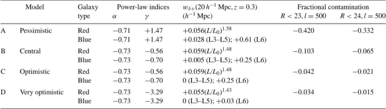 Table 6. The four GI models used here to assess contamination. The power-law indices are defined by w δ+ (r p ) ∝ r α p (1 + z) γ 